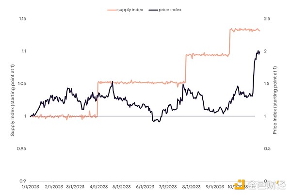一周加密市场观察：机构疯抢BTC，黄金上链掀热潮